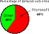 60% of defaced Web sites run Microsoft Web server software