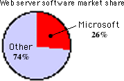 Microsoft has 26% of the Web server software market share