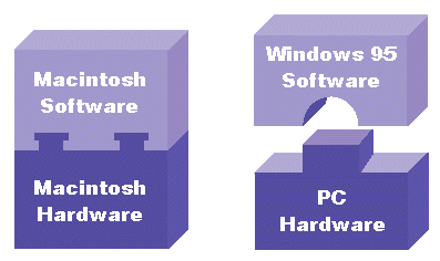 Picture showing how Macintosh hardware & software are integrated